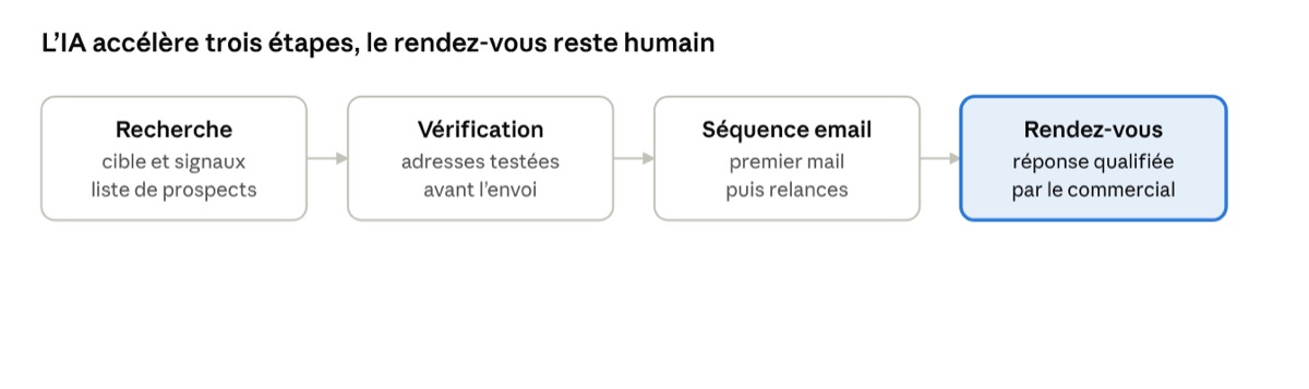 IA et prospection B2B : ce qui change en 2026